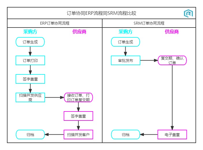 SRM系统流程