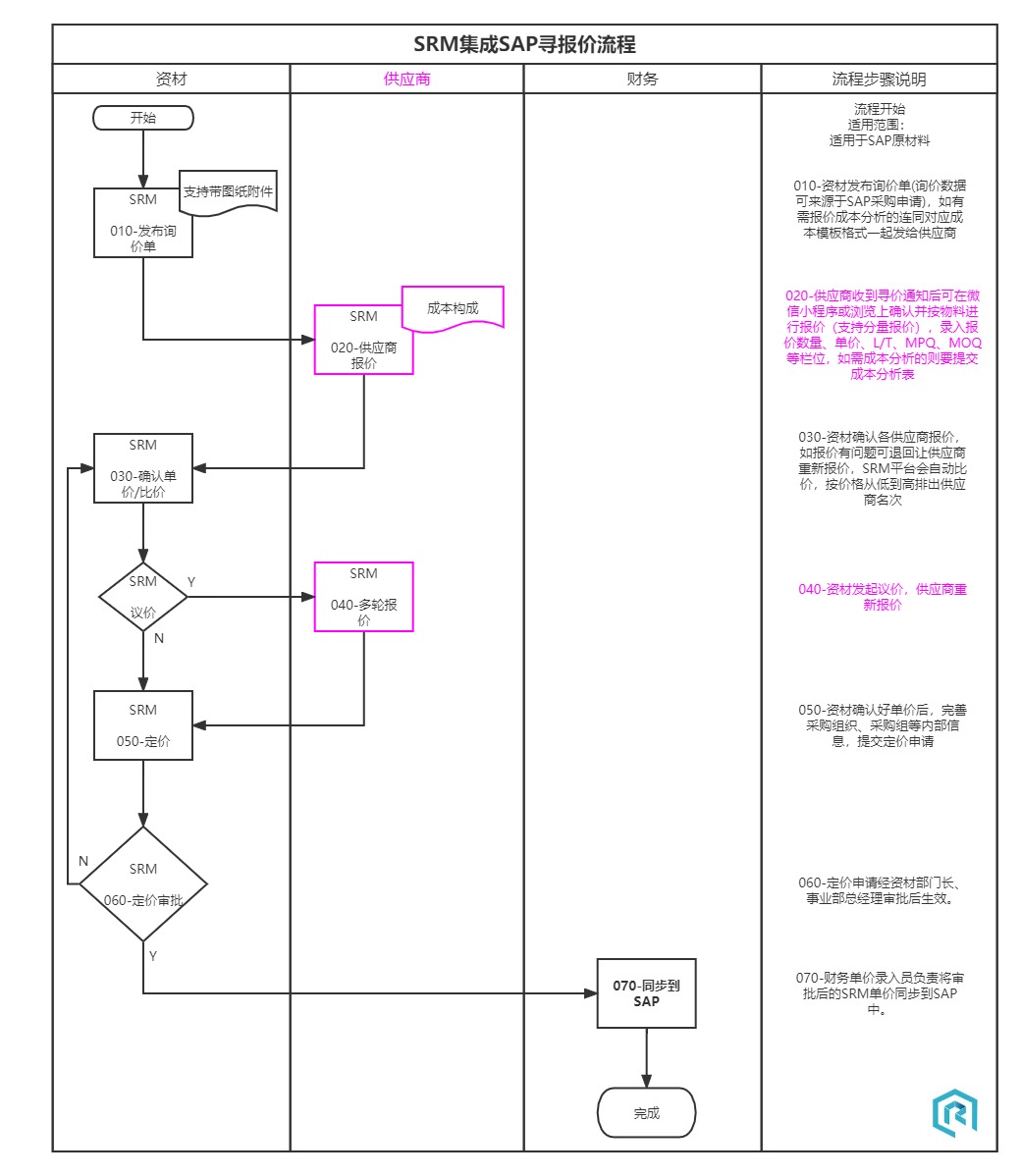 SAP集成SRM系统